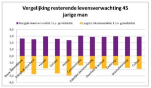 tabel-vergelijkende-levensverwachting-man-45